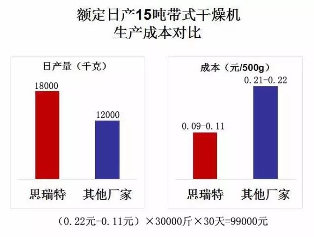 天燃氣直燃熱風循環多層網帶式干燥機（對比圖）.jpg