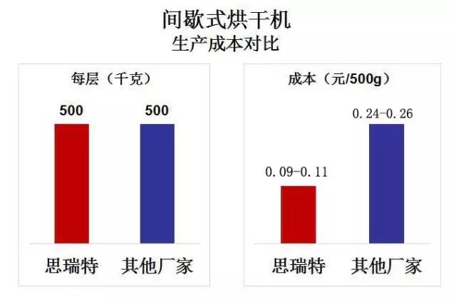 間歇式熱風循環烘干機思瑞特優勢.jpg