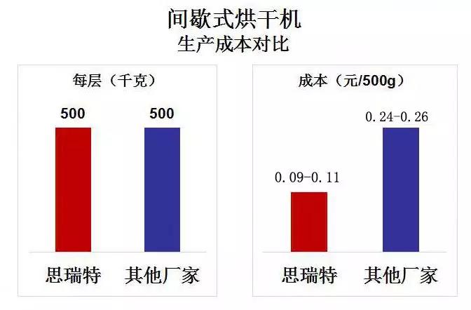 堅果烘干設備